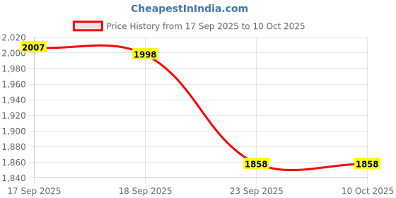 flipkart.com dinojames Batch Coding/printing Machine (Latter dot-metrix) Label Stamping Machine dinojames Price History Graph from 17 Sep 2025 to 8 Oct 2025