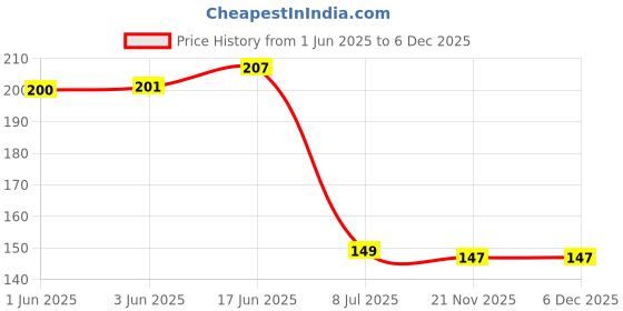 flipkart.com dinojames Cutter 1pc +18mm blade 10pc Wood Cutter dinojames Price History Graph from 1 Jun 2025 to 6 Dec 2025
