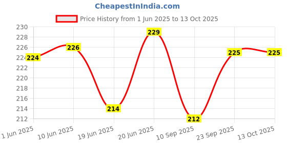 flipkart.com dinojames Date Stamp Label Stamping Machine dinojames Price History Graph from 1 Jun 2025 to 13 Oct 2025