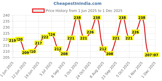 flipkart.com dinojames Date Stamp self-inking (blue) self-inking dinojames Price History Graph from 1 Jun 2025 to 30 Nov 2025