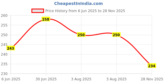 flipkart.com dinojames Digital White, Black Clock dinojames Price History Graph from 6 Jun 2025 to 28 Nov 2025