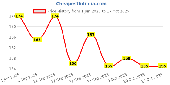 flipkart.com dinojames Dropper Laboratory Pipette dinojames Price History Graph from 1 Jun 2025 to 15 Oct 2025