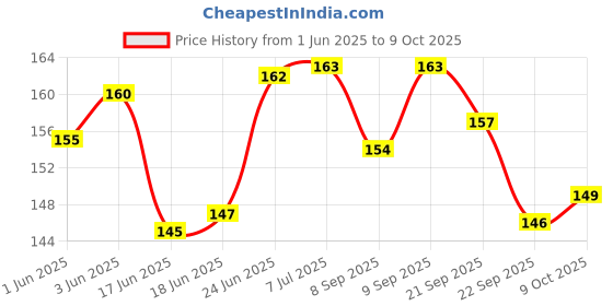 flipkart.com dinojames Dropper Laboratory Pipette dinojames Price History Graph from 1 Jun 2025 to 9 Oct 2025