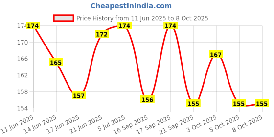 flipkart.com dinojames Dropper Laboratory Pipette dinojames Price History Graph from 11 Jun 2025 to 5 Oct 2025