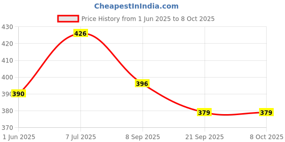 flipkart.com dinojames Fast Drying Ink-100ml (pack of-2) Stamp Pad Ink dinojames Price History Graph from 1 Jun 2025 to 7 Oct 2025