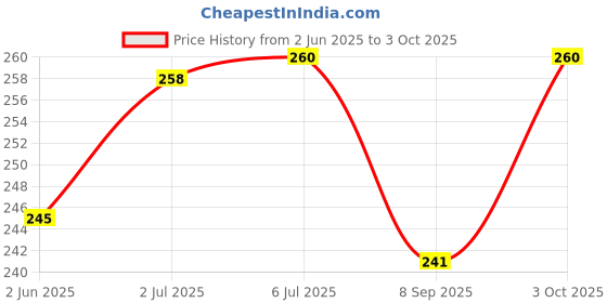 flipkart.com dinojames Fast/Quick Drying ink & Softner -100ml Stamp Pad Ink dinojames Price History Graph from 2 Jun 2025 to 3 Oct 2025
