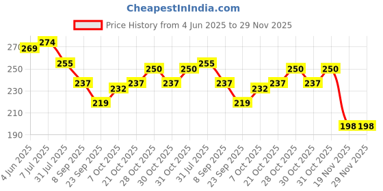 flipkart.com dinojames Heavy Duty Tailor Scissor 8.5inch Scissors dinojames Price History Graph from 4 Jun 2025 to 29 Nov 2025
