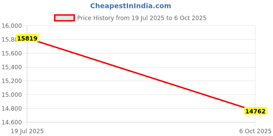 flipkart.com dinojames Mini Inkjet Batch Coding Machine (Free Accessories ) Label Stamping Machine dinojames Price History Graph from 19 Jul 2025 to 6 Oct 2025