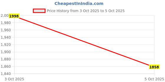 flipkart.com dinojames MRP batch coding machine 2mm Label Stamping Machine dinojames Price History Graph from 3 Oct 2025 to 5 Oct 2025