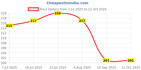 flipkart.com dinojames PLASTIC DROPER BOTTLE (SET OF 50) FOR HOMEOPATHIC & AYURVEDIC USE 5 ml Bottle dinojames Price History Graph from 7 Jul 2025 to 12 Oct 2025