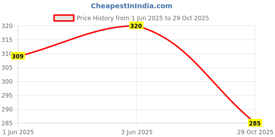 flipkart.com dinojames Single ide Table Top Tape Cutter (Manual) dinojames Price History Graph from 1 Jun 2025 to 29 Oct 2025