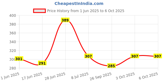 flipkart.com dinojames small bottle 5ml (pack of 100pc) Laboratory Dropper Bottle dinojames Price History Graph from 1 Jun 2025 to 6 Oct 2025