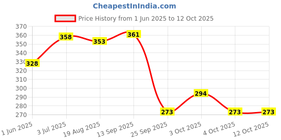 flipkart.com dinojames Stainless Steel Tailoring Scissor Sharp Cloth Cutting 8.5 Scissors dinojames Price History Graph from 1 Jun 2025 to 11 Oct 2025