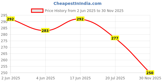 flipkart.com dinojames Wall Mounted Stature Scope Height Measuring Scale for School & Clinics Measurement Tape (2 Metric) Measurement Tape (2 Metric) Measurement Tape dinojames Price History Graph from 2 Jun 2025 to 30 Nov 2025