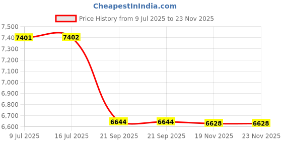 flipkart.com vw intex DINOLAND PAY CENTER Inflatable Swimming Pool vw intex Price History Graph from 9 Jul 2025 to 22 Nov 2025