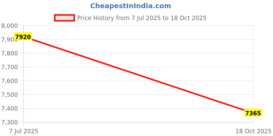 flipkart.com kindertales Dinoland Play Center Inflatable Pool Portable Pool Swimming Pool Inflatable Swimming Pool kindertales Price History Graph from 7 Jul 2025 to 18 Oct 2025