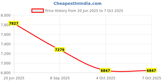 flipkart.com hornflow DINOLAND PLAY CENTER POOL WITH SLIDER With Free Pump Inflatable Swimming Pool hornflow Price History Graph from 20 Jun 2025 to 6 Oct 2025