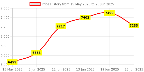flipkart.com tukamcha DINOLAND PLAY Inflatable Swimming Pool tukamcha Price History Graph from 15 May 2025 to 23 Jun 2025