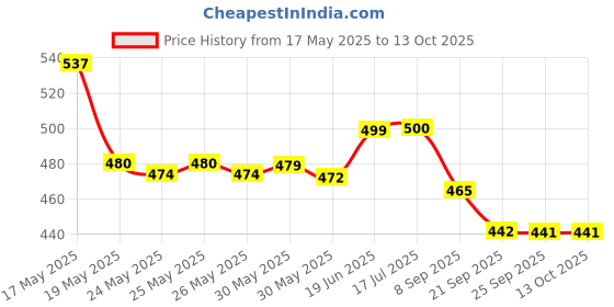 flipkart.com ecom bharat DINOSAUR 3-RING BABY POOL Inflatable Swimming Pool ecom bharat Price History Graph from 17 May 2025 to 13 Oct 2025