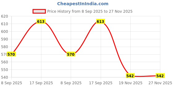 flipkart.com vw intex DINOSAUR 3-RING BABY POOL Inflatable Swimming Pool vw intex Price History Graph from 8 Sep 2025 to 27 Nov 2025