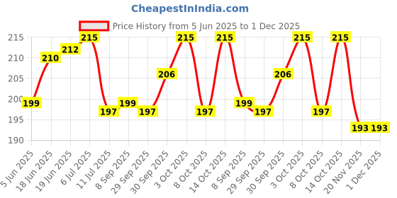 flipkart.com zyozi Dinosaur Birthday Party Supplies,Dinosaur Party Supplies Set for Boys and Girls zyozi Price History Graph from 5 Jun 2025 to 1 Dec 2025