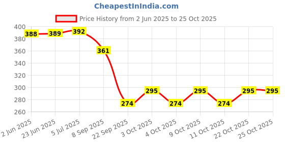 flipkart.com dhinchak Dinosaur Design pichkari for Playing Holi with 250 balloons (combo pack) Water Gun dhinchak Price History Graph from 2 Jun 2025 to 25 Oct 2025
