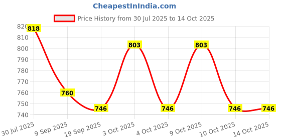 flipkart.com pezyox Dinosaur Design Writing Tablet for Kids LCD Tab pezyox Price History Graph from 30 Jul 2025 to 14 Oct 2025