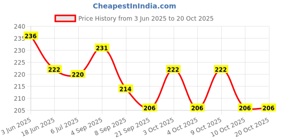 flipkart.com zyamalox Dinosaur Egg with One Mystery Dino Inside Exciting Exploration toys for kids zyamalox Price History Graph from 3 Jun 2025 to 20 Oct 2025