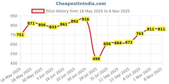 flipkart.com sneki Dinosaur Fossil Egg Digging Toys Science Kit Birthday Gift for Kids Boys Girls sneki Price History Graph from 16 May 2025 to 4 Nov 2025