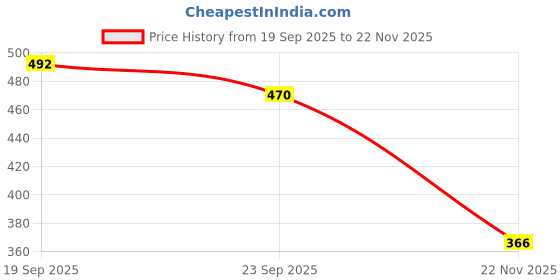 flipkart.com hello friend Dinosaur Jigsaw Puzzles 500-Piece for Kids and Childrens – Ages 9+ hello friend Price History Graph from 19 Sep 2025 to 22 Nov 2025