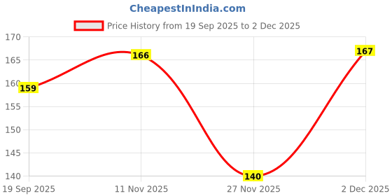 flipkart.com r r ganex Dinosaur kids soft easy grip toothbrush Ultra Soft Toothbrush r r ganex Price History Graph from 19 Sep 2025 to 27 Nov 2025