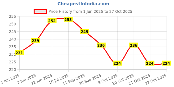 flipkart.com poksi DINOSAUR METAL COIN BANK PIGGY BANK FOR KIDS WITH LOCK AND KEY -B Coin Bank poksi Price History Graph from 1 Jun 2025 to 26 Oct 2025
