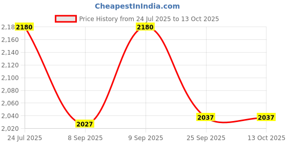 flipkart.com eco rascals Dinosaur Plate with Suction Base - Bamboo eco rascals Price History Graph from 24 Jul 2025 to 13 Oct 2025