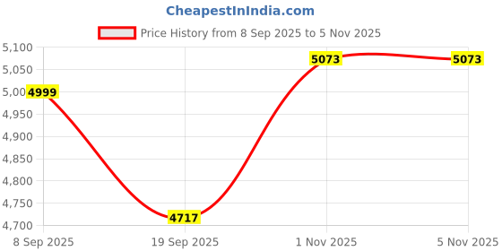 flipkart.com kindertales Dinosaur Play Center (IND*14) Swimming Pool With Free Pump (Yellow) Inflatable Swimming Pool kindertales Price History Graph from 8 Sep 2025 to 2 Nov 2025