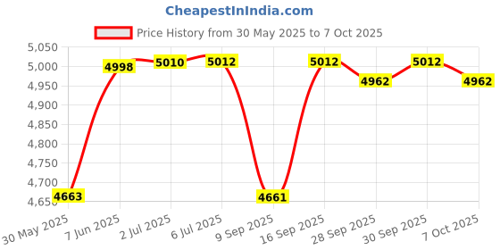 flipkart.com intex Dinosaur Play Center Inflatable Swimming Pool intex Price History Graph from 30 May 2025 to 7 Oct 2025