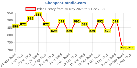 flipkart.com play nation Dinosaur Print Foldable Indoor & Outdoor Popup Play Tent House for Kids, 3+Years play nation Price History Graph from 30 May 2025 to 4 Dec 2025