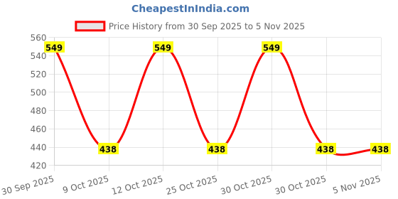 flipkart.com moonlite Dinosaur Roar for kids 1year and above moonlite Price History Graph from 30 Sep 2025 to 4 Nov 2025