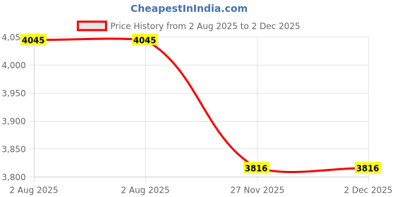 flipkart.com ehomekart Dinosaur Slider for Kids - Foldable Kids Slide with Extended Buffer ehomekart Price History Graph from 2 Aug 2025 to 2 Dec 2025