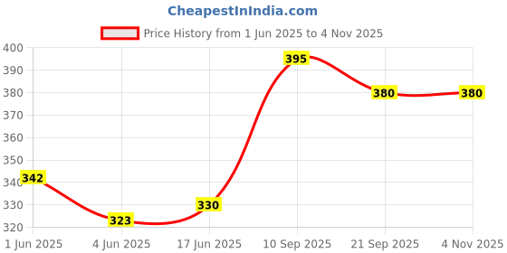 flipkart.com avs Dinosaur Soft Animal Toy for Boy/Girl- 40cm(Green)- 40 cm avs Price History Graph from 1 Jun 2025 to 1 Nov 2025