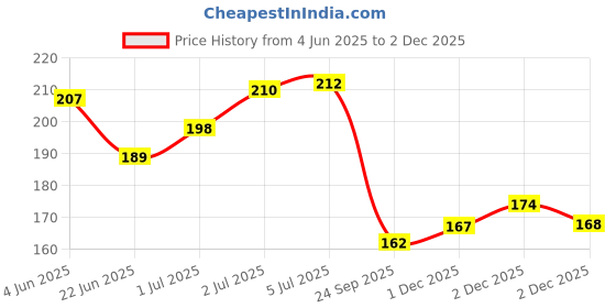 flipkart.com gomzy Dinosaur Soft Toothbrush, Extra Microfiber Soft Bristles for 3-6 Years old Kids Soft Toothbrush gomzy Price History Graph from 4 Jun 2025 to 2 Dec 2025