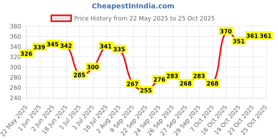 flipkart.com mopaniraj Dinosaur Stacking Toys Blocks for Kids Boys Fun Toys for 3-7 Year mopaniraj Price History Graph from 22 May 2025 to 25 Oct 2025