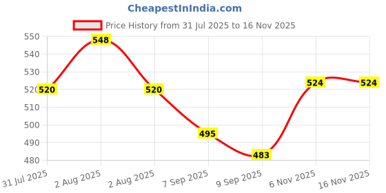 flipkart.com aapaga Dinosaur Style Gatling bubble making toy gun for kids, Powerful 10 holes blaster Water Gun aapaga Price History Graph from 31 Jul 2025 to 16 Nov 2025