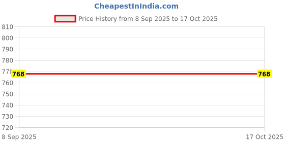 flipkart.com venimall Dinosaur Toy for Kids 12 Pieces Realistic Dinosaurs Figures Play Set Small Sized venimall Price History Graph from 8 Sep 2025 to 16 Oct 2025