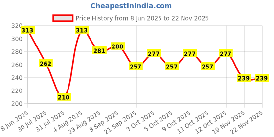flipkart.com earlygenius Dinosaur Toy Gun for Kid with Biting Roaring Function,Will Shake Head Swing Tail earlygenius Price History Graph from 8 Jun 2025 to 19 Nov 2025