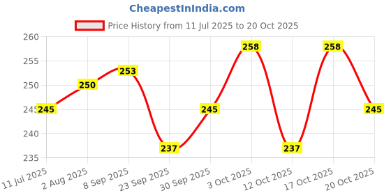 flipkart.com zyamalox Dinosaur toy gun Moving Head, Opening Mouth, Light, Realistic Sound toy for kids Guns & Darts zyamalox Price History Graph from 11 Jul 2025 to 20 Oct 2025