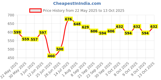 flipkart.com aganta Dinosaur Toy Pack of 4 with Screwdriver Kids Building Learning Toys for 3+ Year aganta Price History Graph from 22 May 2025 to 13 Oct 2025