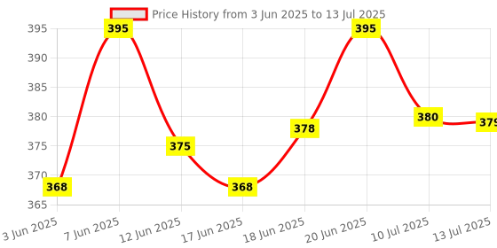 flipkart.com toybot Dinosaur Toy with Biting Function Roaring Sound Effect Will Shake Head and Tail toybot Price History Graph from 3 Jun 2025 to 13 Jul 2025