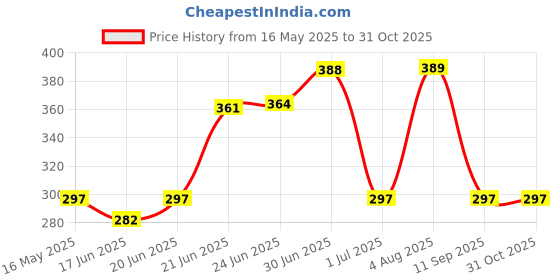 flipkart.com akvanar Dinosaur Toys Dino Grabber Toy Press Dinosaur Chomper Toys Sound&Light akvanar Price History Graph from 16 May 2025 to 30 Oct 2025