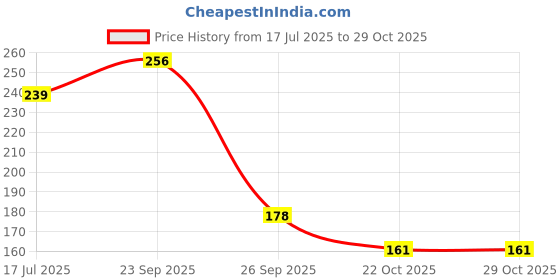 flipkart.com la toys Dinosaur Toys for Boys & Girls Age 3+ | Educational & Fun Learning Toys for Kids la toys Price History Graph from 17 Jul 2025 to 29 Oct 2025