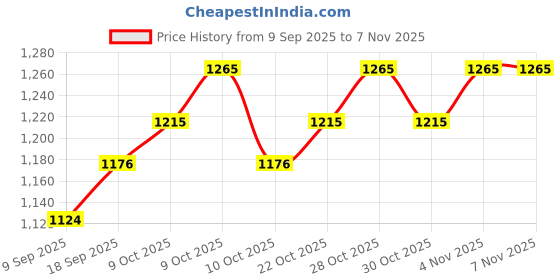 flipkart.com zodze Dinosaur Toys for Kids Big Size, Dinosaur Action Figures Realistic Dinosaur Toys zodze Price History Graph from 9 Sep 2025 to 7 Nov 2025